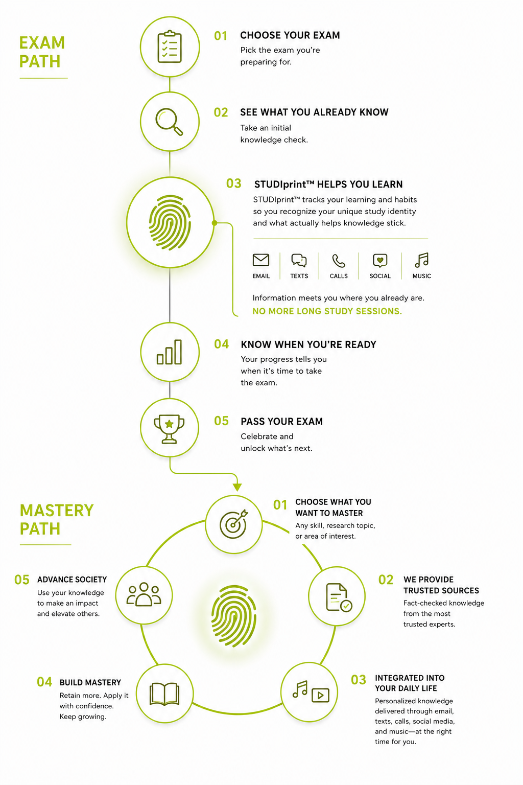 STUDIR Exam Path and Mastery Path diagram